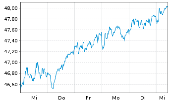 Chart Vang.FTSE Dev.Eur.ex UK U.ETF - 1 Week