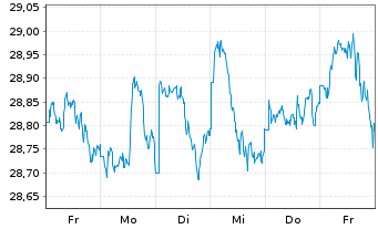 Chart Vanguard FTSE D.A.P.x.J.U.ETF - 1 semaine