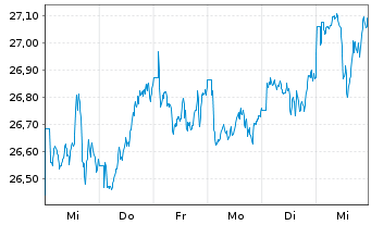 Chart Vanguard FTSE D.A.P.x.J.U.ETF - 1 semaine