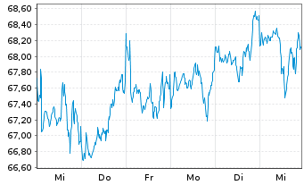 Chart Vang.FTSE A.-Wo.Hi.Di.Yi.U.ETF - 1 semaine