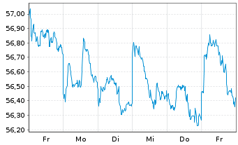 Chart Vanguard FTSE Em.Markets U.ETF - 1 Woche