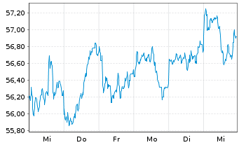 Chart Vanguard FTSE Em.Markets U.ETF - 1 Woche