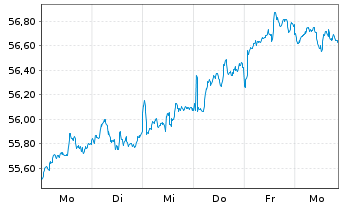 Chart Vanguard FTSE Em.Markets U.ETF - 1 Week
