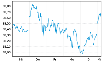 Chart InvescoMI MSCI USA ETF - 1 Week