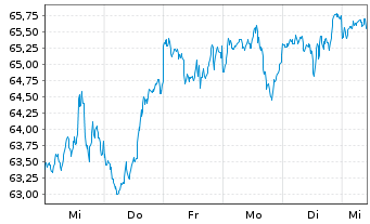 Chart InvescoMI MSCI USA ETF - 1 Week