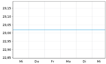 Chart Bail.Giff.WF-BG W.LT Gl.Gro.Fd Reg.Shs A EUR Acc. - 1 semaine