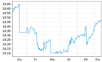 Chart Bail.Giff.WF-BG W.LT Gl.Gro.Fd Reg.Shs A EUR Acc. - 1 Woche