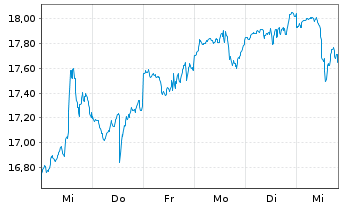 Chart Bail.Giff.Wld.-US Equity Grow. Reg.Shs A EUR Acc. - 1 Week