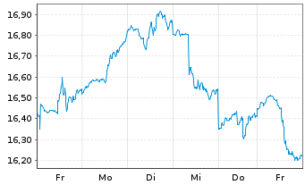 Chart Bail.Giff.Wld.-US Equity Grow. Reg.Shs A EUR Acc. - 1 semaine