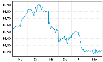 Chart Bail.Giff.Wld.-US Equity Grow. Reg.Shs A EUR Acc. - 1 Week