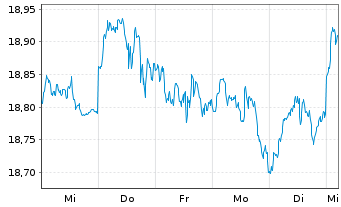 Chart UBS(Irl)ETF-MSCI Wld Soc.Resp. - 1 Week