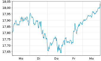Chart UBS(Irl)ETF-MSCI Wld Soc.Resp. - 1 semaine