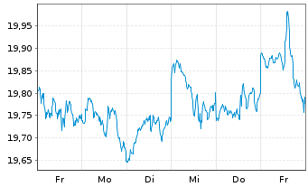 Chart UBS(Irl)ETF-MSCI Wld Soc.Resp. - 1 semaine