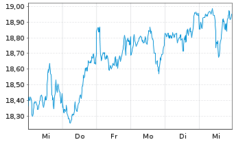 Chart UBS(Irl)ETF-MSCI Wld Soc.Resp. - 1 Woche