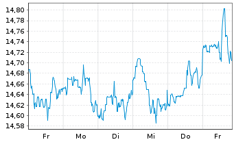 Chart UBS(Irl)ETF-MSCI Wld Soc.Resp. - 1 Week