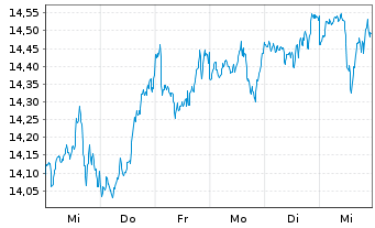 Chart UBS(Irl)ETF-MSCI Wld Soc.Resp. - 1 Week