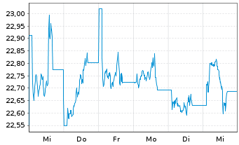 Chart InvescoM2 China AllShs St.Con. - 1 semaine