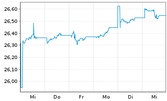 Chart SPDR Bl.Em.Mkts Loc.Bd UETF - 1 Week