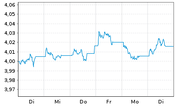 Chart iShs DL Treasury Bond UC.ETF - 1 semaine