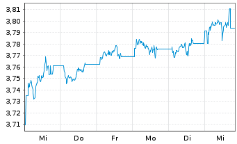 Chart iShs DL Treasury Bond UC.ETF - 1 semaine