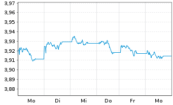 Chart iShs DL Treasury Bond UC.ETF - 1 Week