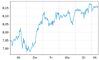 Chart iShsIII-Core MSCI World U.ETF - 1 semaine