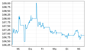 Chart UBS ETFs-MSCI China A SF U.ETF - 1 Week