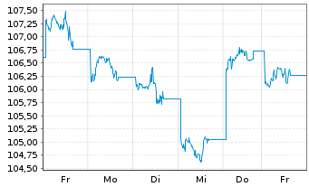 Chart UBS ETFs-MSCI China A SF U.ETF - 1 Woche