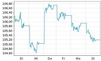 Chart UBS ETFs-MSCI China A SF U.ETF - 1 Week