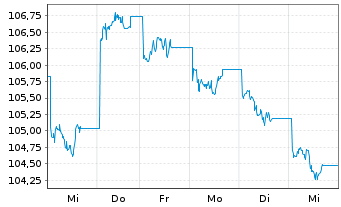 Chart UBS ETFs-MSCI China A SF U.ETF - 1 semaine