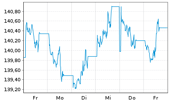 Chart UBS ETFs-CMCI Comm.Cr.SF U.ETF - 1 semaine