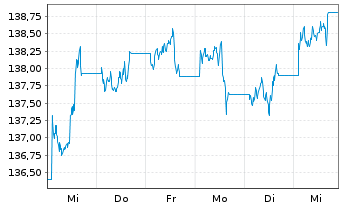 Chart UBS ETFs-CMCI Comm.Cr.SF U.ETF - 1 semaine