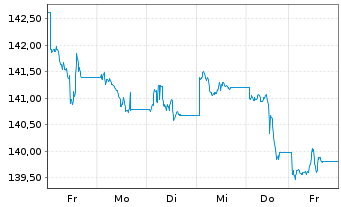 Chart UBS ETFs-CMCI Comm.Cr.SF U.ETF - 1 semaine