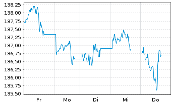Chart UBS ETFs-CMCI Comm.Cr.SF U.ETF - 1 Woche