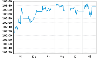 Chart JPM ICAV-Gl.Hi.Yi.Co.Bd.BD-MTI - 1 semaine