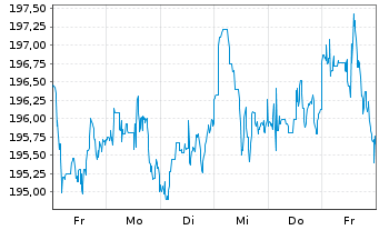 Chart CSIF(IE)ETF-MSC.WOR.ES.L.B.UC.BH EUR - 1 Woche