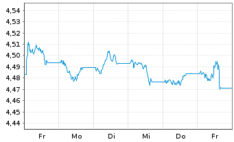 Chart iSh.2 plc-DL Corp Bd ESG U.ETF - 1 Woche