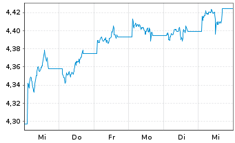 Chart iSh.2 plc-DL Corp Bd ESG U.ETF - 1 Woche