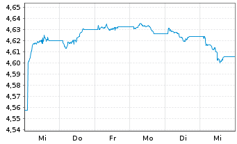 Chart iShs II-E.H.Yd Co.Bd ESG U.ETF - 1 Week