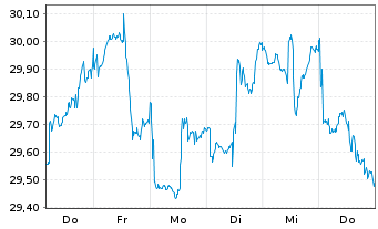 Chart WisdomTree Battery Solutions UCITS ETF - USD Acc - 1 Woche