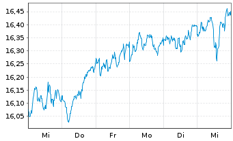 Chart L&G-L&G Eur.Eq.Resp.Exclu.ETF - 1 Week