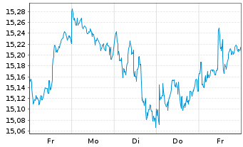 Chart L&G-L&G Eur.Eq.Resp.Exclu.ETF - 1 Woche