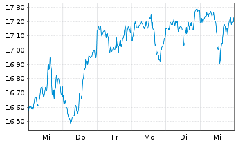 Chart L&G U.E.-US Eq.(Re.Exc.)UC.ETF - 1 semaine