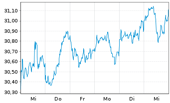 Chart iShs Core MSCI EM IMI U.ETF - 1 semaine