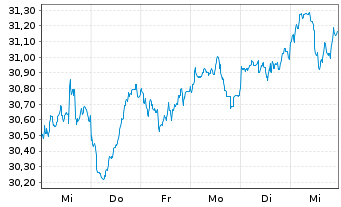 Chart iShsV-MSCI EM Cons. Gwth U.ETF - 1 semaine