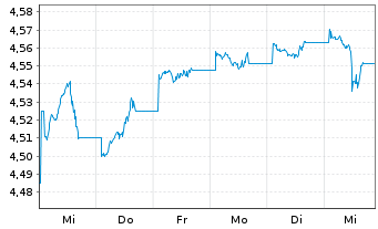 Chart iShs II-J.P.M.ESG $ EM B.U.ETF - 1 Woche