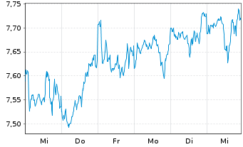 Chart iShsII-MSCI Wld Qual.Div.U.ETF - 1 Week