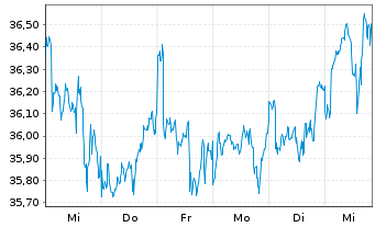 Chart FTTR-Gl.Cap.Str.ESG Ldrs ETF Shs A USD - 1 semaine