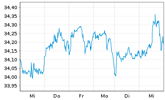Chart FTTR-Gl.Cap.Str.ESG Ldrs ETF Shs A USD - 1 Week