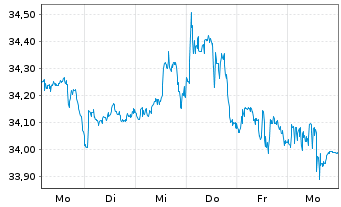 Chart FTTR-Gl.Cap.Str.ESG Ldrs ETF Shs A USD - 1 semaine